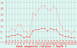 Courbe de la force du vent pour Champagne-sur-Seine (77)