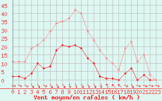 Courbe de la force du vent pour Roujan (34)
