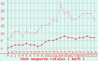 Courbe de la force du vent pour Le Mesnil-Esnard (76)