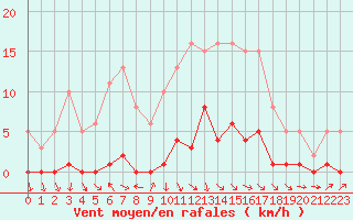 Courbe de la force du vent pour Les Pennes-Mirabeau (13)