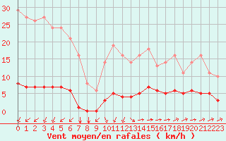 Courbe de la force du vent pour Saint-Yrieix-le-Djalat (19)