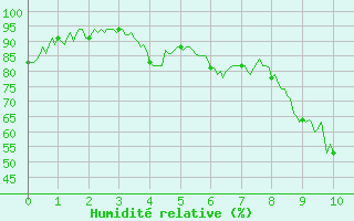 Courbe de l'humidit relative pour Bonneville (74)