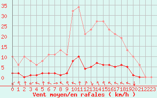 Courbe de la force du vent pour Laqueuille (63)