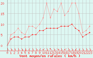 Courbe de la force du vent pour Recoules de Fumas (48)