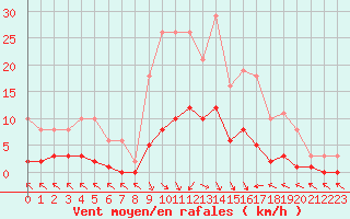 Courbe de la force du vent pour Cerisiers (89)