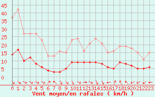 Courbe de la force du vent pour Aniane (34)