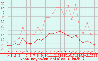 Courbe de la force du vent pour Landser (68)