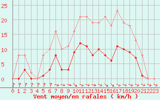 Courbe de la force du vent pour Mazres Le Massuet (09)