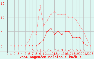 Courbe de la force du vent pour Rmering-ls-Puttelange (57)