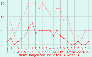 Courbe de la force du vent pour Mouilleron-le-Captif (85)