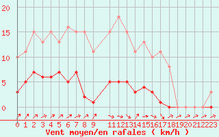 Courbe de la force du vent pour Hestrud (59)