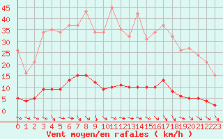 Courbe de la force du vent pour Roujan (34)