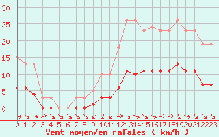 Courbe de la force du vent pour Fameck (57)