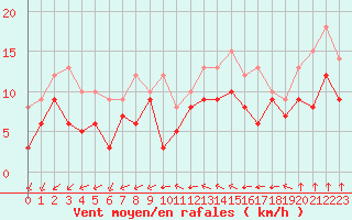 Courbe de la force du vent pour Cambrai / Epinoy (62)