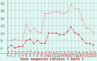 Courbe de la force du vent pour Millau (12)