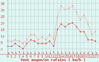 Courbe de la force du vent pour Lons-le-Saunier (39)