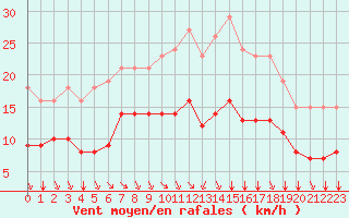 Courbe de la force du vent pour Montroy (17)