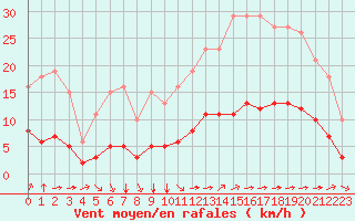 Courbe de la force du vent pour Saint-Martial-de-Vitaterne (17)