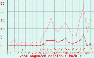 Courbe de la force du vent pour Woluwe-Saint-Pierre (Be)