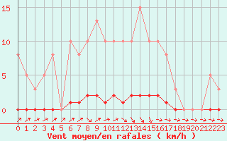 Courbe de la force du vent pour Remich (Lu)