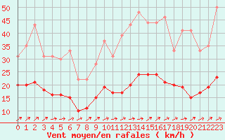 Courbe de la force du vent pour Muirancourt (60)