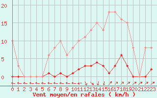 Courbe de la force du vent pour Isle-sur-la-Sorgue (84)