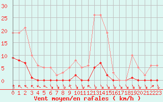 Courbe de la force du vent pour Recoubeau (26)