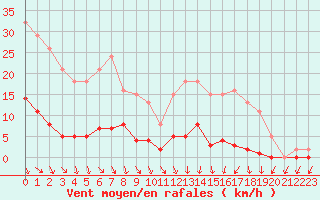 Courbe de la force du vent pour Gurande (44)