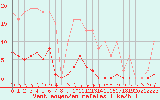 Courbe de la force du vent pour Vias (34)