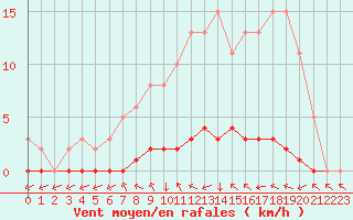 Courbe de la force du vent pour Charleville-Mzires / Mohon (08)