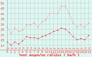 Courbe de la force du vent pour Estres-la-Campagne (14)