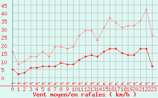 Courbe de la force du vent pour Angliers (17)