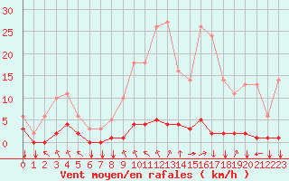 Courbe de la force du vent pour Saint-Philbert-sur-Risle (27)