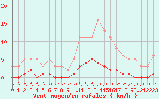 Courbe de la force du vent pour Cavalaire-sur-Mer (83)