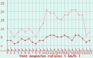 Courbe de la force du vent pour Besn (44)