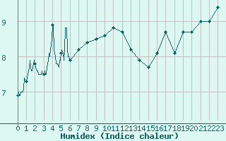 Courbe de l'humidex pour Sartne (2A)