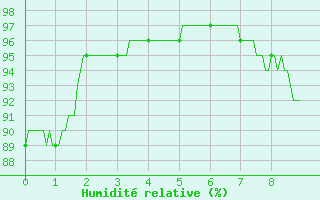 Courbe de l'humidit relative pour Saint-milion (33)