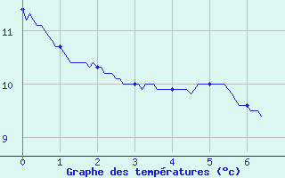 Courbe de tempratures pour Accous (64)