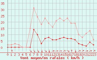 Courbe de la force du vent pour Baye (51)