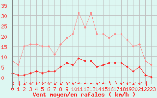 Courbe de la force du vent pour Guidel (56)