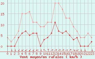Courbe de la force du vent pour Aix-en-Provence (13)
