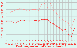 Courbe de la force du vent pour Chatelus-Malvaleix (23)