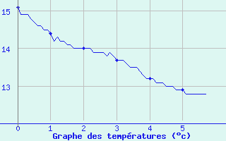 Courbe de tempratures pour Retournac (43)