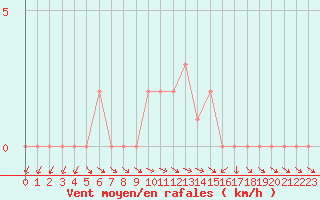Courbe de la force du vent pour Selonnet (04)