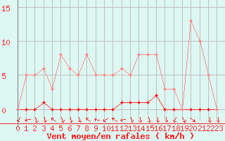 Courbe de la force du vent pour Lussat (23)