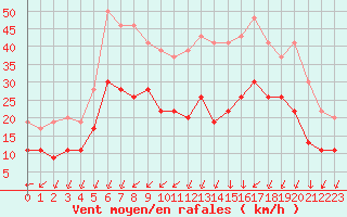Courbe de la force du vent pour Cambrai / Epinoy (62)