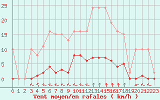 Courbe de la force du vent pour Villefontaine (38)