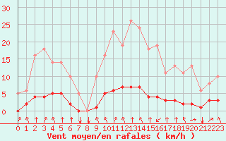Courbe de la force du vent pour Saint-Philbert-sur-Risle (27)