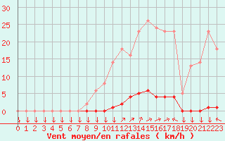 Courbe de la force du vent pour La Javie (04)