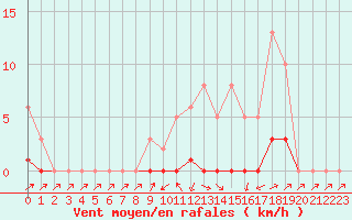 Courbe de la force du vent pour Saint-Paul-lez-Durance (13)